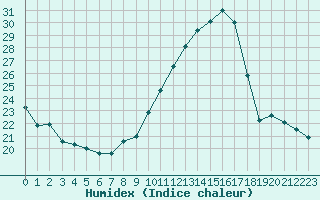 Courbe de l'humidex pour Voiron (38)