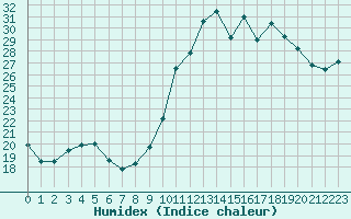 Courbe de l'humidex pour Roujan (34)
