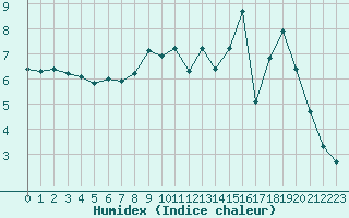 Courbe de l'humidex pour Ambrieu (01)