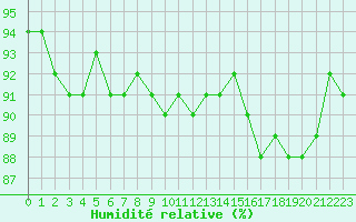 Courbe de l'humidit relative pour Six-Fours (83)