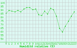 Courbe de l'humidit relative pour Verneuil (78)