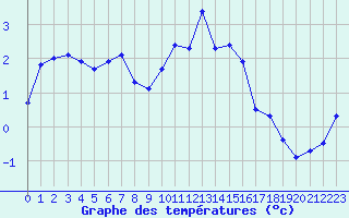 Courbe de tempratures pour Belfort-Dorans (90)