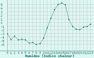 Courbe de l'humidex pour Charleville-Mzires (08)