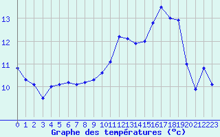 Courbe de tempratures pour Niort (79)