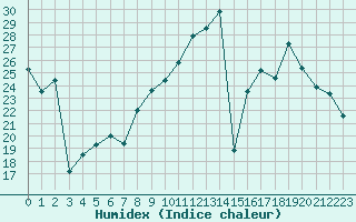Courbe de l'humidex pour Saint-Auban (04)