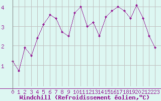 Courbe du refroidissement olien pour Cernay-la-Ville (78)