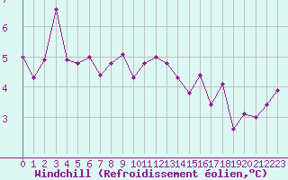 Courbe du refroidissement olien pour Roissy (95)