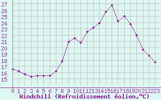Courbe du refroidissement olien pour Chteau-Chinon (58)