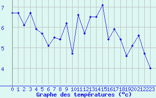 Courbe de tempratures pour Landivisiau (29)