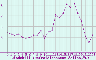Courbe du refroidissement olien pour Sermange-Erzange (57)
