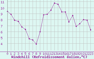 Courbe du refroidissement olien pour Hohrod (68)