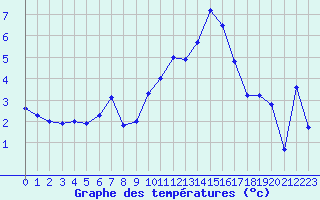 Courbe de tempratures pour Le Puy - Loudes (43)