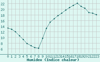 Courbe de l'humidex pour Courcouronnes (91)