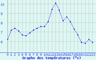 Courbe de tempratures pour Kernascleden (56)