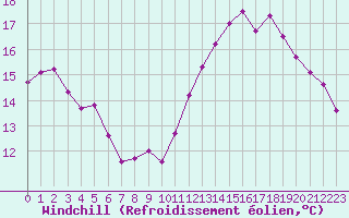 Courbe du refroidissement olien pour Saint-Etienne (42)