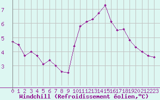 Courbe du refroidissement olien pour Sallles d