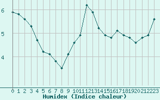 Courbe de l'humidex pour Paris Saint-Germain-des-Prs (75)