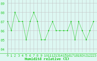 Courbe de l'humidit relative pour Saclas (91)