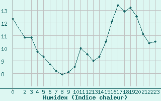 Courbe de l'humidex pour La Poblachuela (Esp)