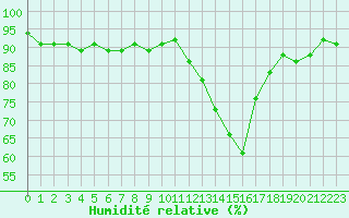 Courbe de l'humidit relative pour Recoubeau (26)