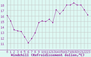 Courbe du refroidissement olien pour Chteauroux (36)
