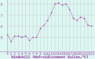 Courbe du refroidissement olien pour Colmar (68)