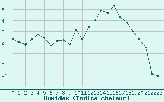 Courbe de l'humidex pour Nancy - Essey (54)