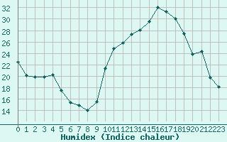 Courbe de l'humidex pour Sisteron (04)