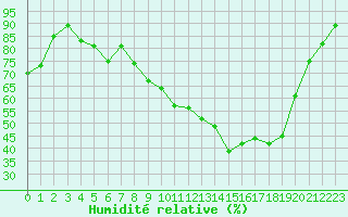 Courbe de l'humidit relative pour Nmes - Garons (30)