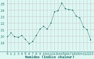 Courbe de l'humidex pour Pomrols (34)