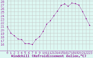 Courbe du refroidissement olien pour Chartres (28)