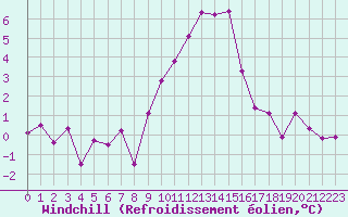 Courbe du refroidissement olien pour Grimentz (Sw)