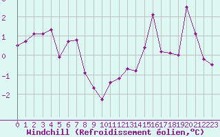 Courbe du refroidissement olien pour Lans-en-Vercors - Les Allires (38)