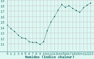 Courbe de l'humidex pour Hd-Bazouges (35)