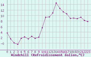 Courbe du refroidissement olien pour Hyres (83)