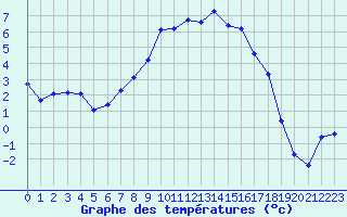 Courbe de tempratures pour Selonnet (04)