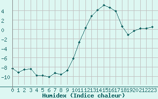 Courbe de l'humidex pour Guret Saint-Laurent (23)