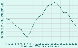 Courbe de l'humidex pour Lamballe (22)