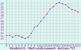 Courbe du refroidissement olien pour Mont-Saint-Vincent (71)