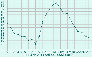 Courbe de l'humidex pour Roujan (34)