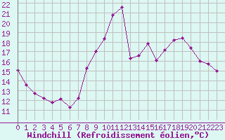Courbe du refroidissement olien pour Saint-Auban (04)