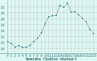 Courbe de l'humidex pour Villarzel (Sw)