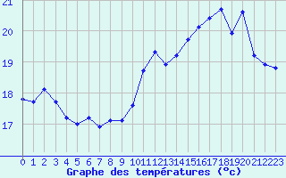Courbe de tempratures pour Saint-Georges-d