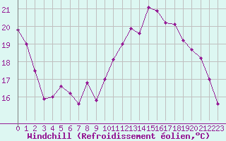 Courbe du refroidissement olien pour Roissy (95)