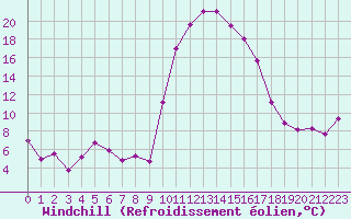 Courbe du refroidissement olien pour Tarbes (65)