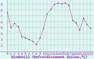 Courbe du refroidissement olien pour Bulson (08)