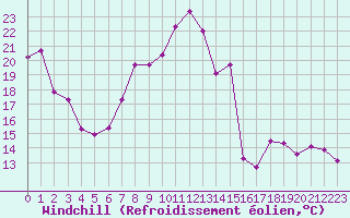 Courbe du refroidissement olien pour Ble / Mulhouse (68)