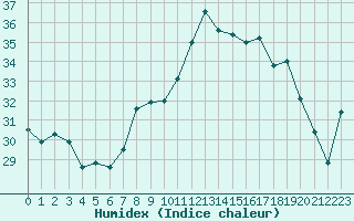 Courbe de l'humidex pour Cap Corse (2B)