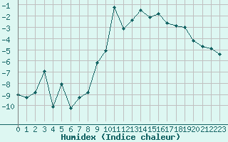 Courbe de l'humidex pour Restefond - Nivose (04)