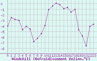 Courbe du refroidissement olien pour Saint-Vran (05)